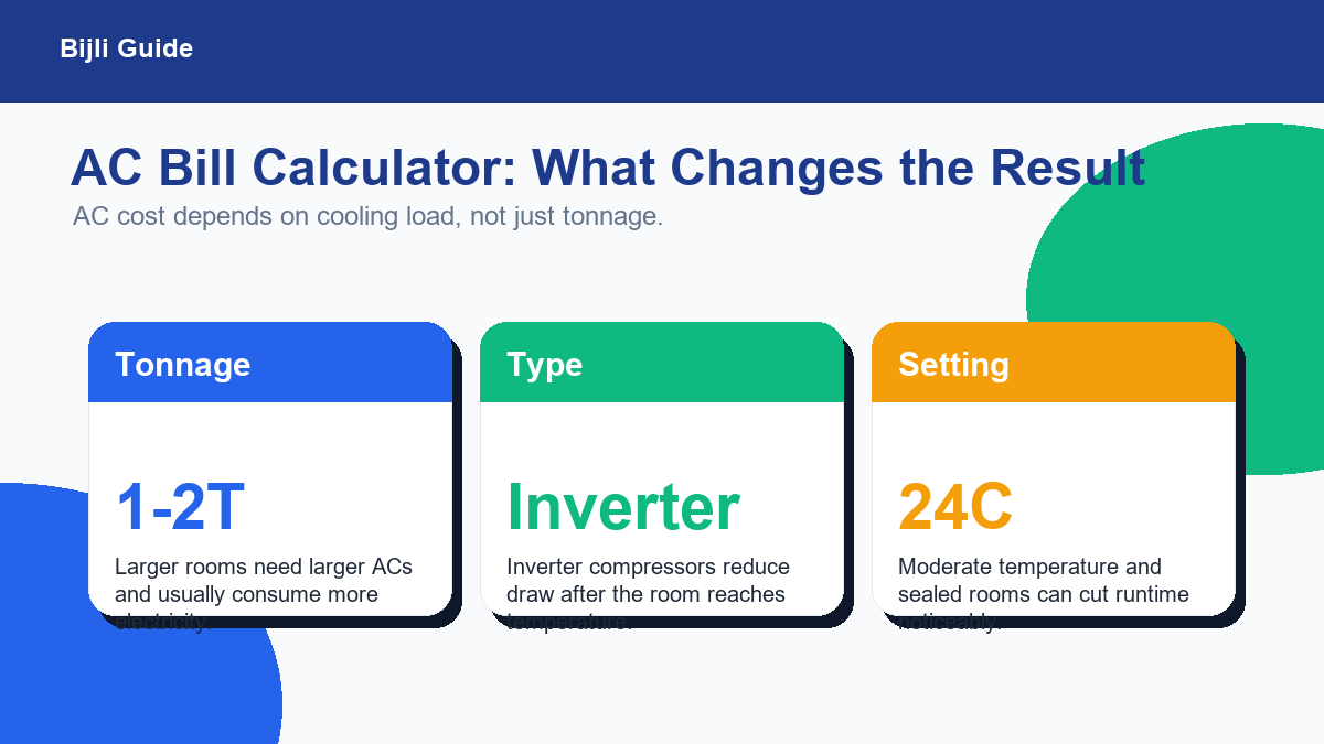 AC electricity bill calculator factors including tonnage inverter type star rating and temperature setting