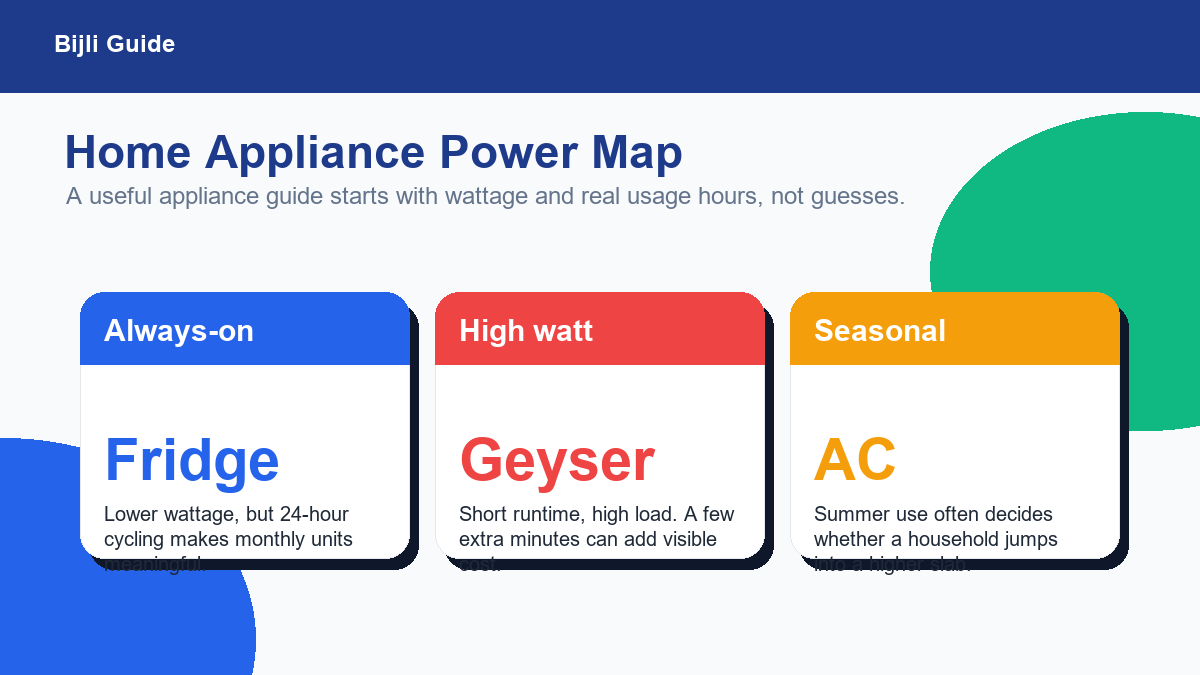Power map showing always-on high-watt and seasonal home appliances