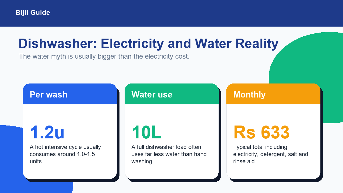 Dishwasher electricity water and monthly running cost in India
