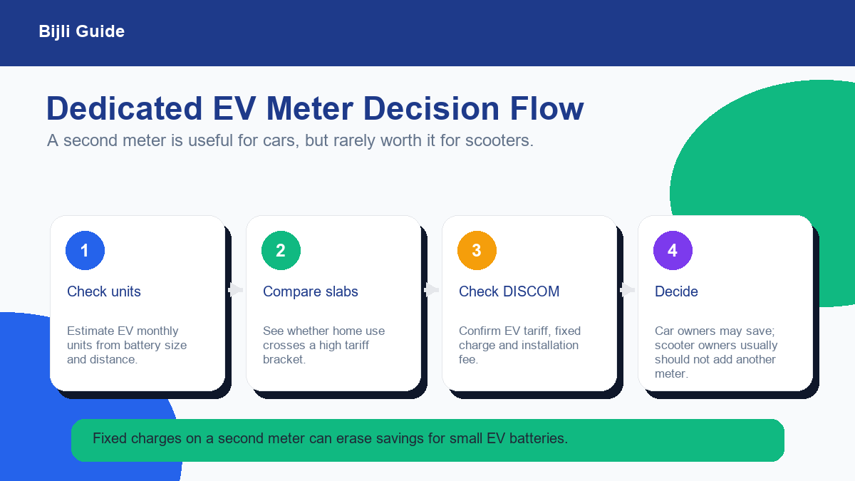 Decision flow for whether to apply for a dedicated EV charging meter