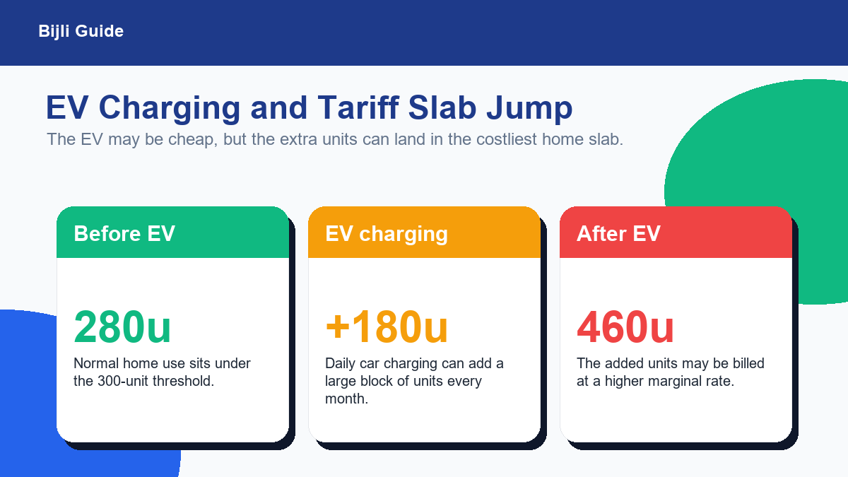 EV charging example showing home electricity use before and after buying an electric car