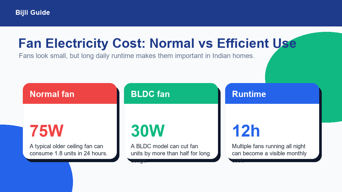 Fan electricity cost calculator showing normal fan and BLDC fan wattage comparison