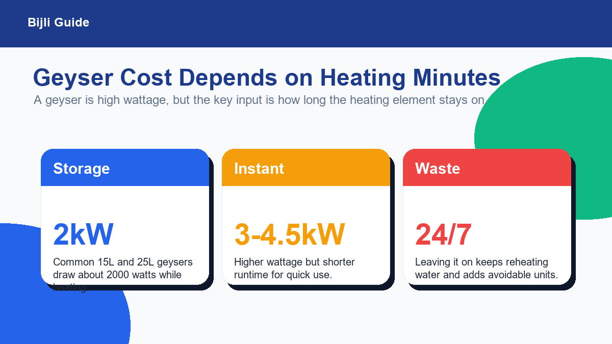 Geyser electricity cost guide comparing storage geyser, instant geyser, and usage time