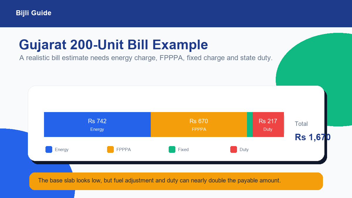 Example breakdown of a Gujarat 200 unit electricity bill with energy charge FPPPA fixed charge and duty
