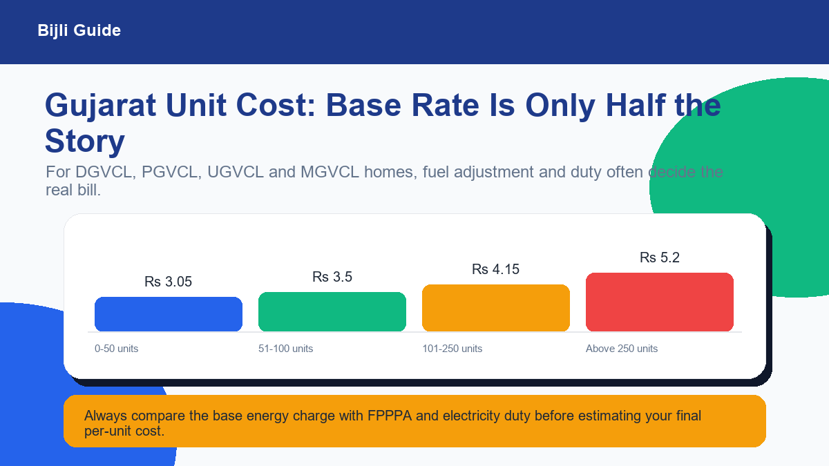 Gujarat electricity slab chart showing base unit rates and fuel adjustment warning