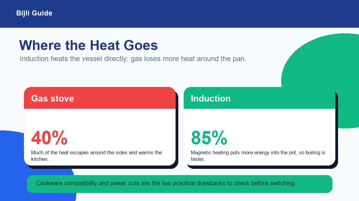 Heat efficiency comparison of gas stove and induction cooktop