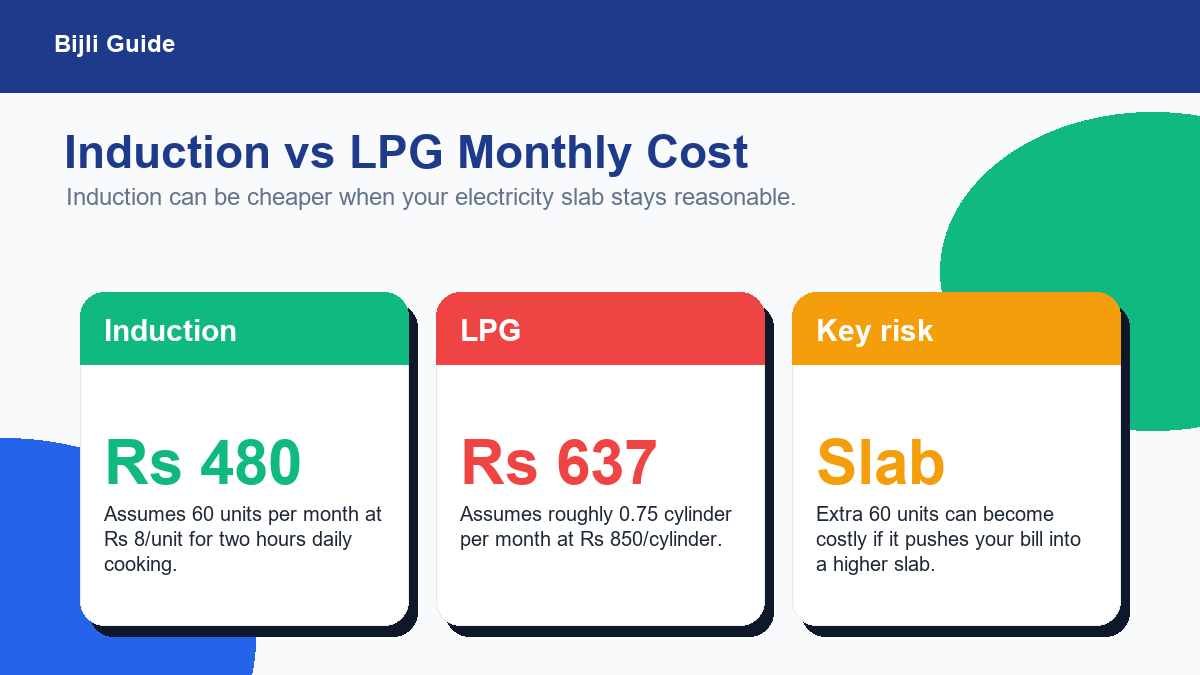 Monthly cost comparison of induction cooktop and LPG gas stove in India
