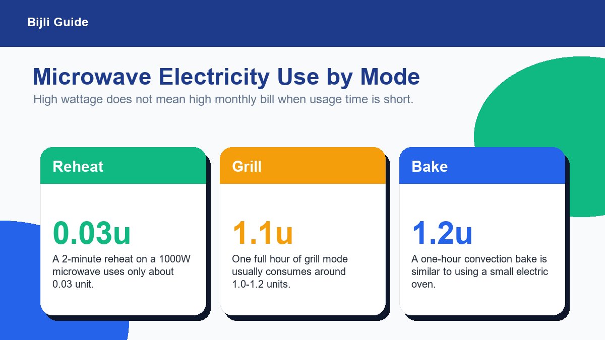 Microwave oven electricity use by reheating grill and convection baking modes