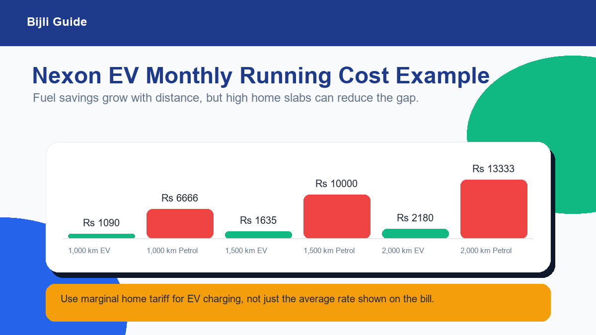 Tata Nexon EV monthly running cost compared with petrol at different driving distances