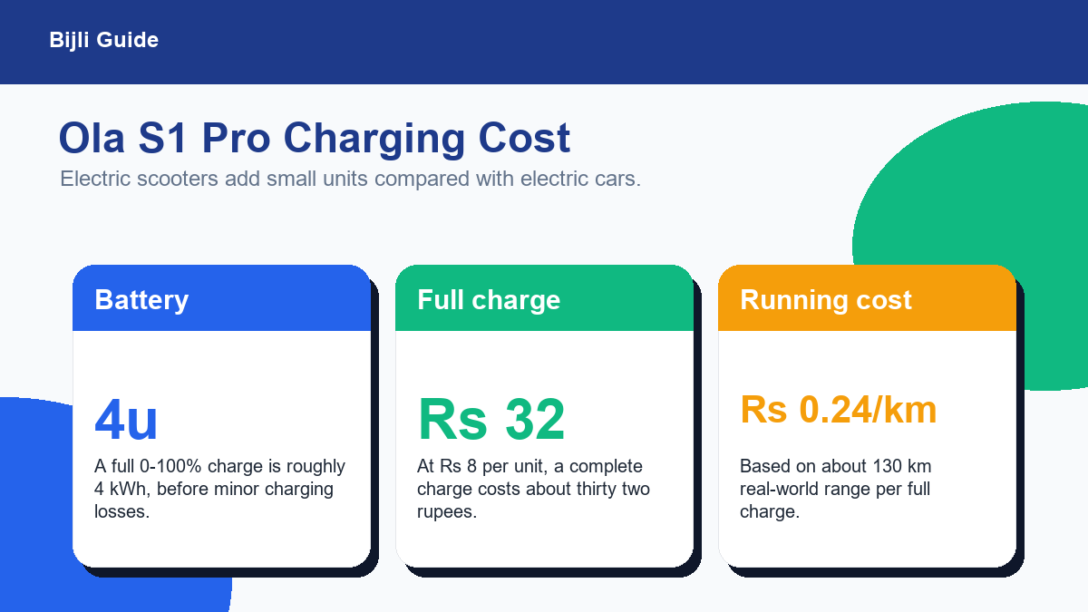 Ola S1 Pro battery units full charge cost and per kilometer running cost