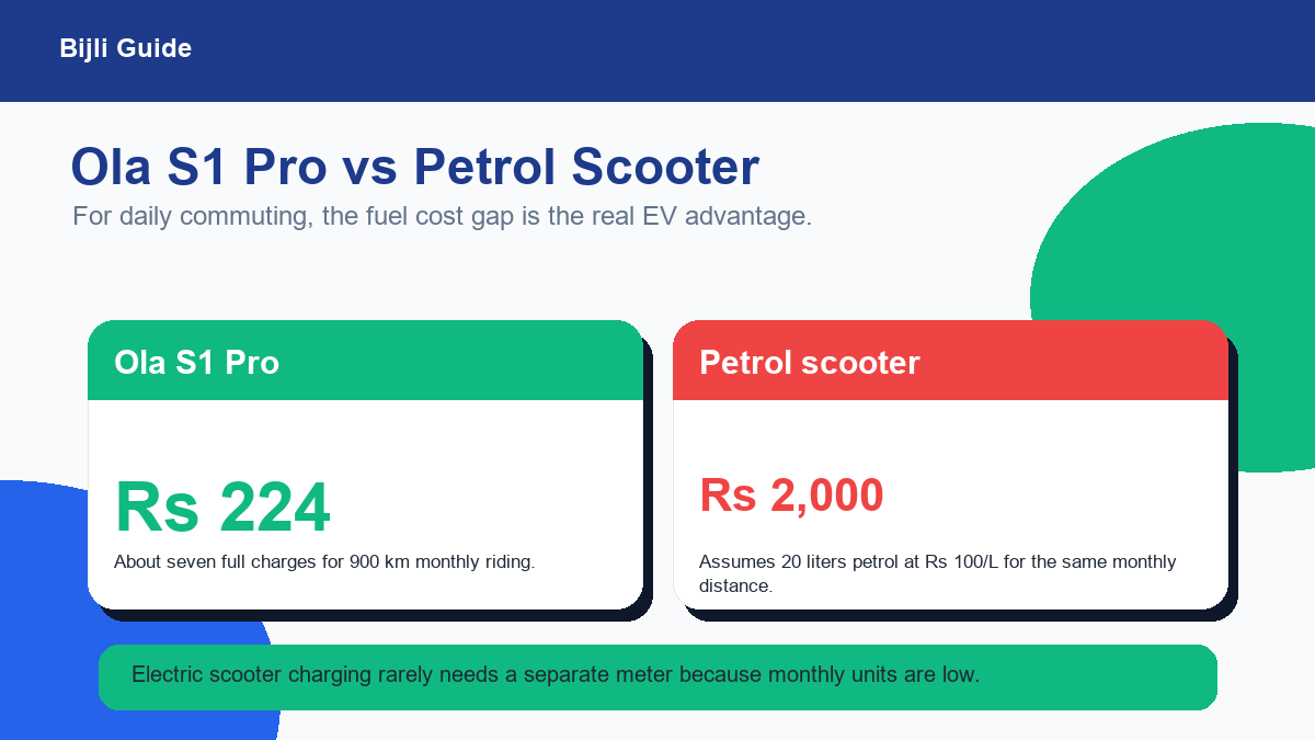 Monthly running cost comparison of Ola S1 Pro and petrol scooter