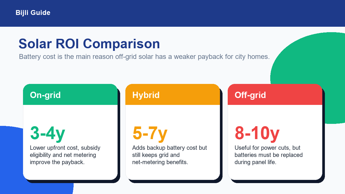 Solar payback comparison for on-grid hybrid and off-grid solar systems
