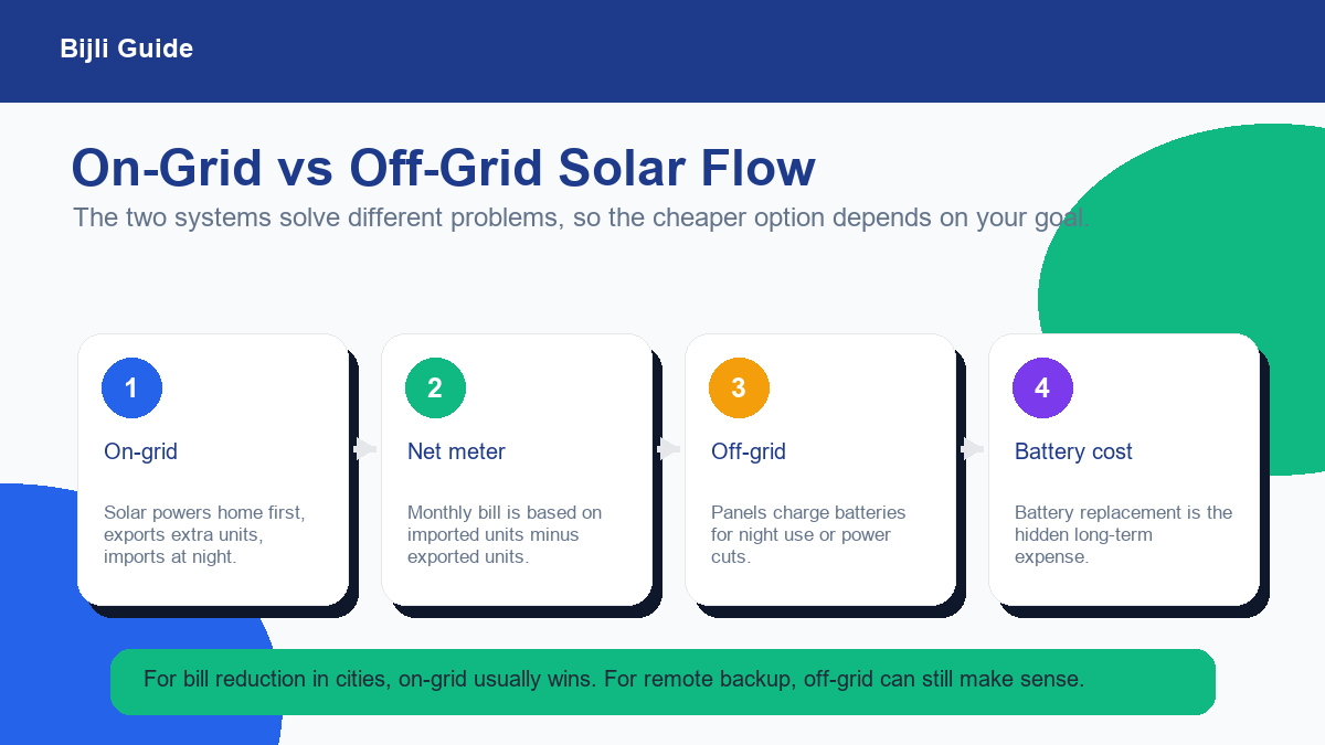 Diagram comparing on-grid solar net meter flow with off-grid solar battery flow