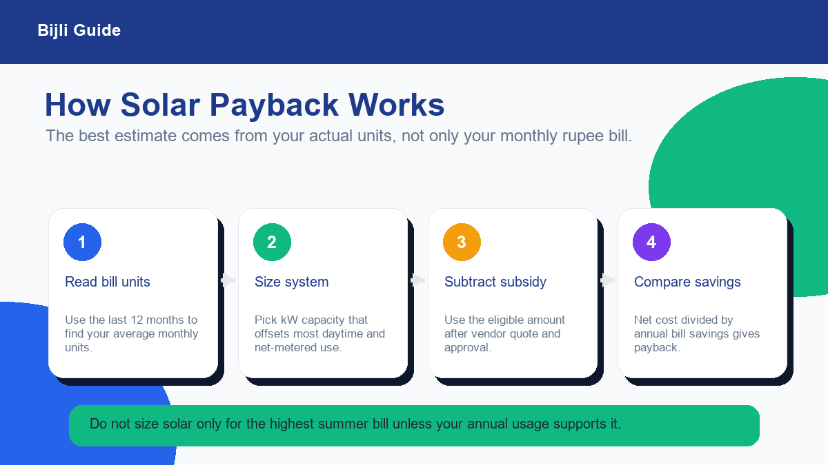 Steps for calculating rooftop solar payback under PM Surya Ghar