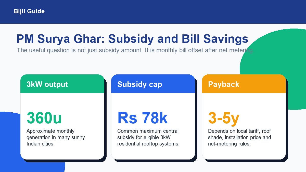 PM Surya Ghar rooftop solar subsidy savings and payback summary