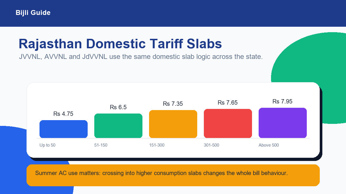 Rajasthan domestic electricity tariff slab chart for JVVNL AVVNL and JdVVNL