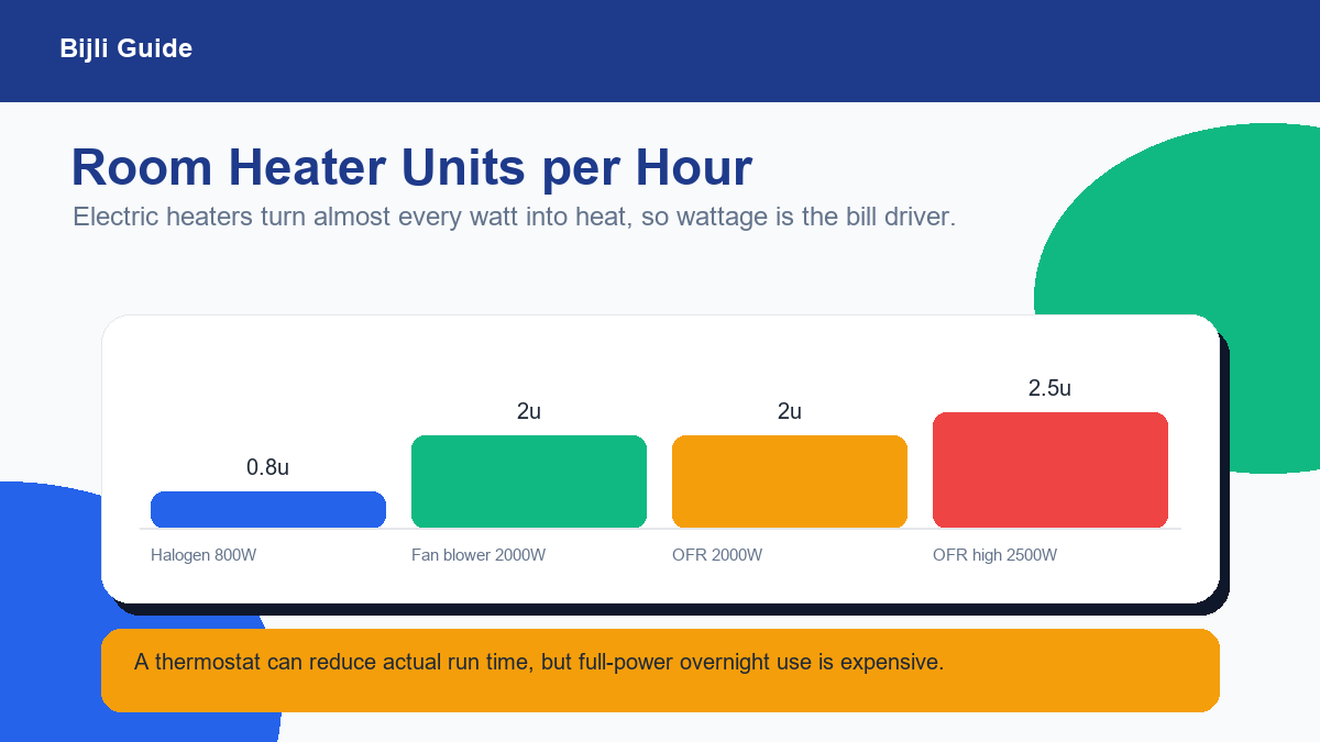 Room heater electricity units per hour for halogen fan blower and oil filled radiator