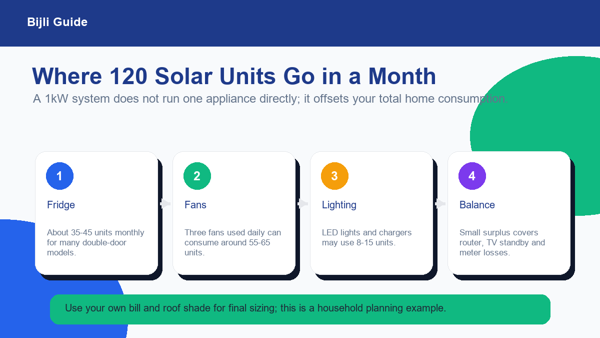 Example showing how 120 monthly solar units offset fridge fans lights and small appliances