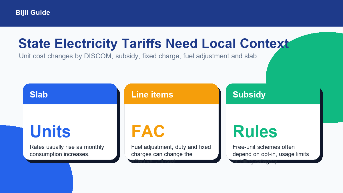 State electricity tariff factors including slab FAC and subsidy rules