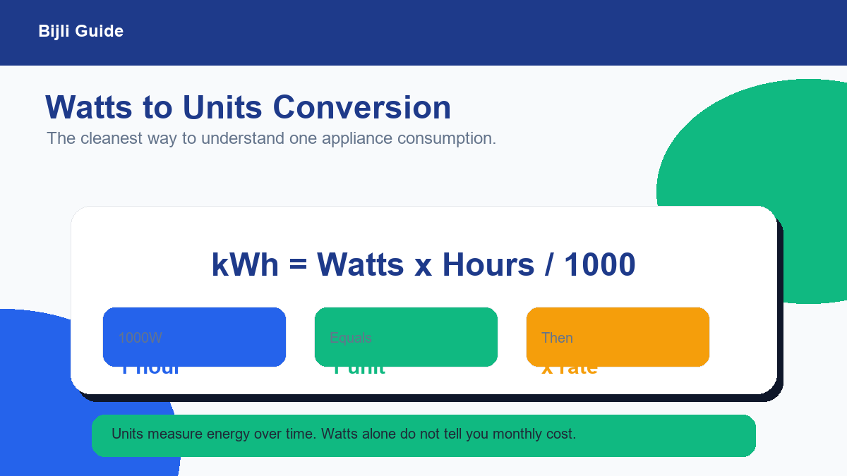 Watts to units conversion guide showing how appliance wattage becomes electricity units over time