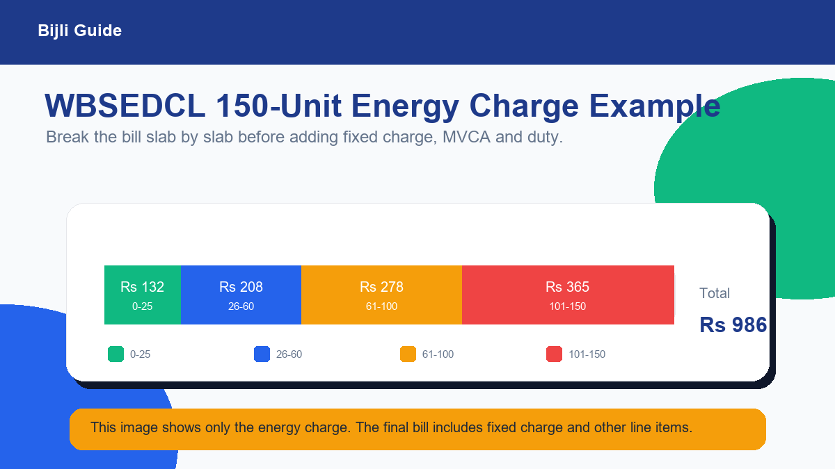 WBSEDCL 150 unit electricity bill example broken into tariff slabs