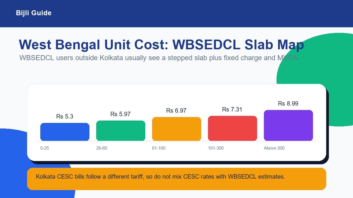 WBSEDCL domestic electricity tariff slab chart for West Bengal